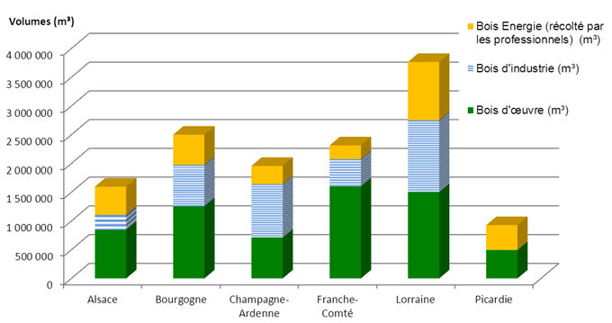 Destination des volumes de bois récoltés et commercialisés par les professionnels de la filière du Grand Nord-Est