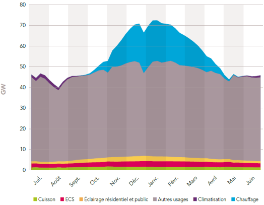 Profils moyens des puissances appelées à température de référence par usage [ECS: eau chaude sanitaire]