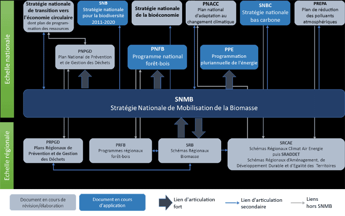 L’ensemble de politiques publiques dans lesquelles s’insère la stratégie sur la biomasse (source de l’illustration: Projet de stratégie nationale de mobilisation de la biomasse, 2017)