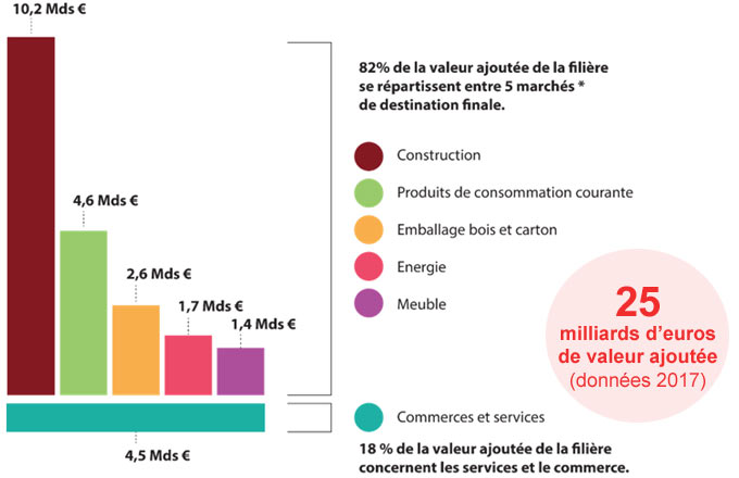 FIBOIS Nouvelle-Aquitaine  Filière Forêt Bois Papier