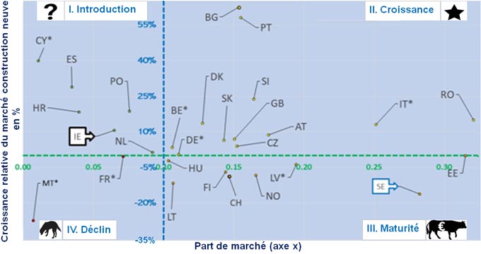 Figure 1. Matrice BCG pour le bois construction dans les logements neufs en Europe en 2017-2020. Pour le détail des abréviations des noms de pays, se reporter au glossaire d'Eurostat