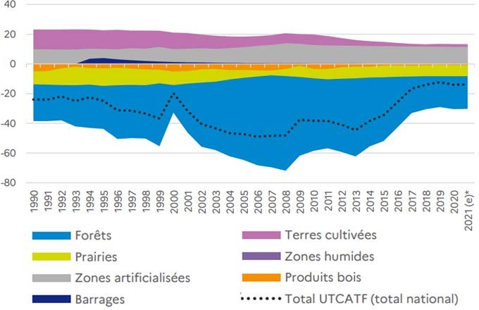 Émissions du secteur UTCATF entre 1990 et 2021, en MtCO2e (chiffres provisoires pour l’année 2021). Les forêts ont ainsi absorbé 30 millions de tonnes d’équivalent-CO2 en 2020. Les variations brutales de 1999 et 2009 correspondent aux tempêtes. Données Citepa 2022, périmètre Secten. Crédit: DG Trésor