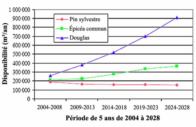 Évolution de la disponibilité annuelle de bois d’œuvre des trois principales essences résineuses du Limousin pour la période 2004-2028. Graphique tiré du schéma régional de gestion sylvicole ou SRGS 2006-2023 du Limousin, et qui sert de référence aux plans simples de gestion forestière du territoire (Source IFN, analyse CRPF)