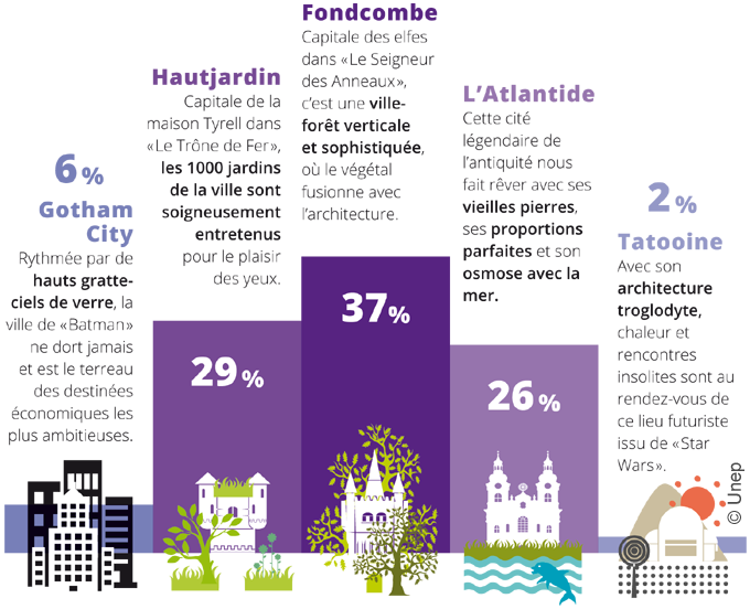 Résultat du sondage Unep/Ifop 2016